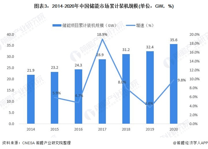 圖表3：2014-2020年中國儲能市場累計裝機規(guī)模(單位：GW，%)